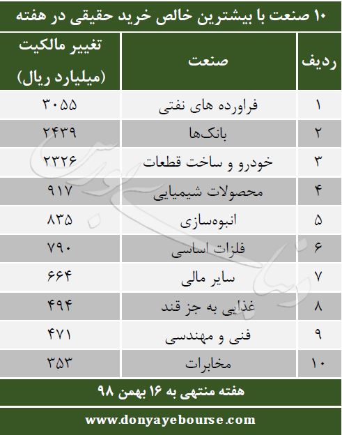 خالص خرید حقیقی صنایع بورس هفته منتهی به 16 بهمن